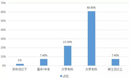 2018年國內(nèi)在線啟蒙英語家長用戶學(xué)歷情況 2018年國內(nèi)在線啟蒙英語家長用戶學(xué)歷情況