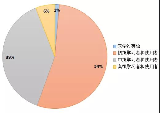2018年國內(nèi)在線啟蒙英語家長用戶英語水平 2018年國內(nèi)在線啟蒙英語家長用戶英語水平