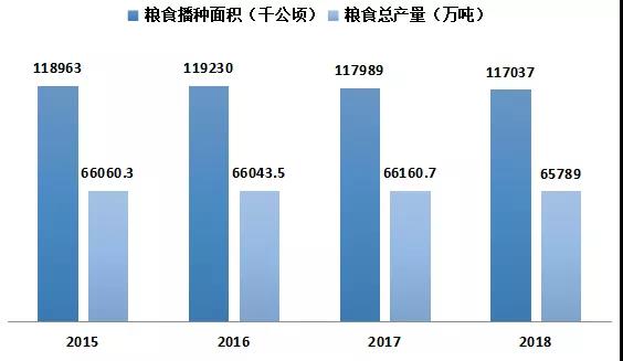 我國糧食播種面積及產(chǎn)量變化趨勢圖 我國糧食播種面積及產(chǎn)量變化趨勢圖