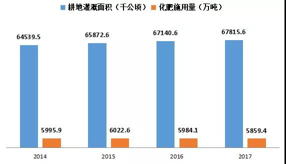 我國耕地灌溉面積和化肥施用量 我國耕地灌溉面積和化肥施用量